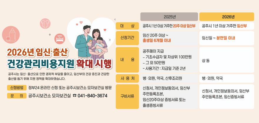 2026년 임신출산 건강관리비용지원 확대 시행
공주시는 임신·출산으로 인한 경제적 부담을 줄이고, 임산부의 건강 증진과 건강한 출산을 돕기 위해 지원 정책을 확대하였습니다.
신청방법 : 정부24 온라인 신청 또는 공주시보건소 모자보건실 방문
문의 : 공주시보건소 모자보건실 041-840-3674
2025년
대상 : 공주시 1년 이상 거주한 20주 이상 임산부
신청기간 : 임신 20주 이상 ~ 출생일 6개월 이내
내용 : 공주페이 지급(기초수급자 및 차상위 100만원, 그 외 50만원, 사용기간 : 지급일 기준 2년
사용처 : 병·의원, 약국, 산후조리원
구비서류 : 신청서, 개인정보동의서, 임산부 주민등록초본, 임신20주이상 증빙서류 또는 출생증빙서류
2026년
대상 : 공주시 1년 이상 거주한 임산부
신청기간 : 임신일 ~ 분만일 이내
내용 : 상동
사용처 : 병·의원, 약국
구비서류 : 신청서, 개인정보동의서, 임산부, 주민등록초본, 임신증빙서류